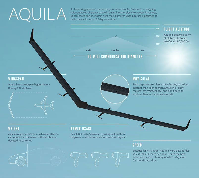 drone facebook aquila